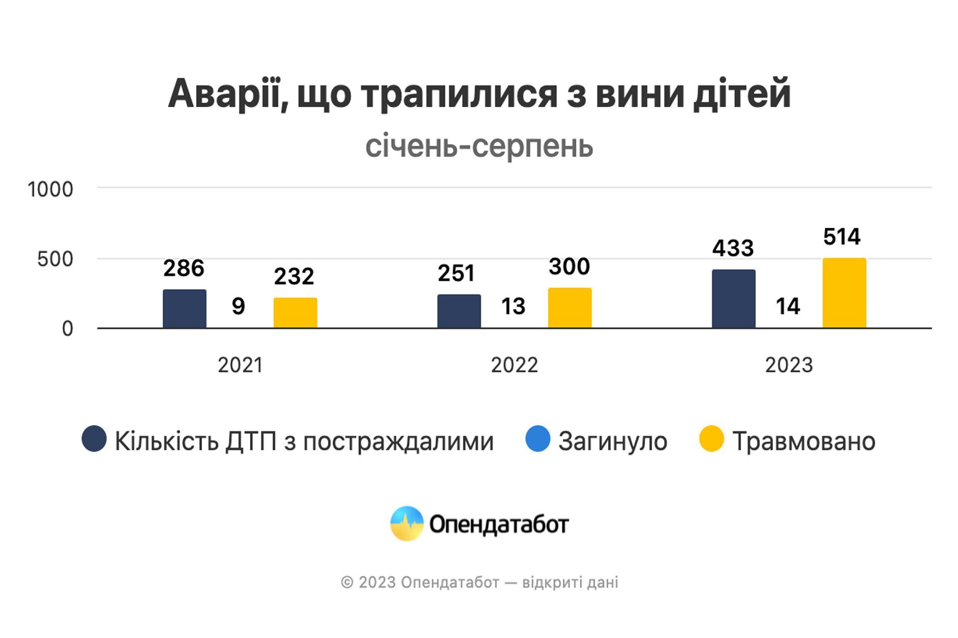 В Україні більшає ДТП за участю дітей