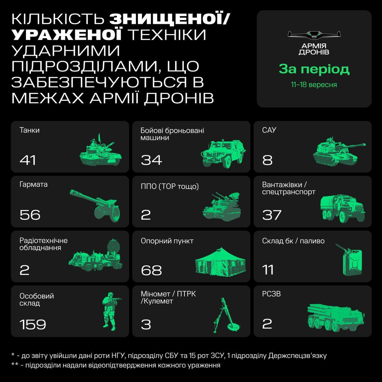 "Армія дронів" за тиждень уразила рекордну кількість російських гармат: озвучено цифри