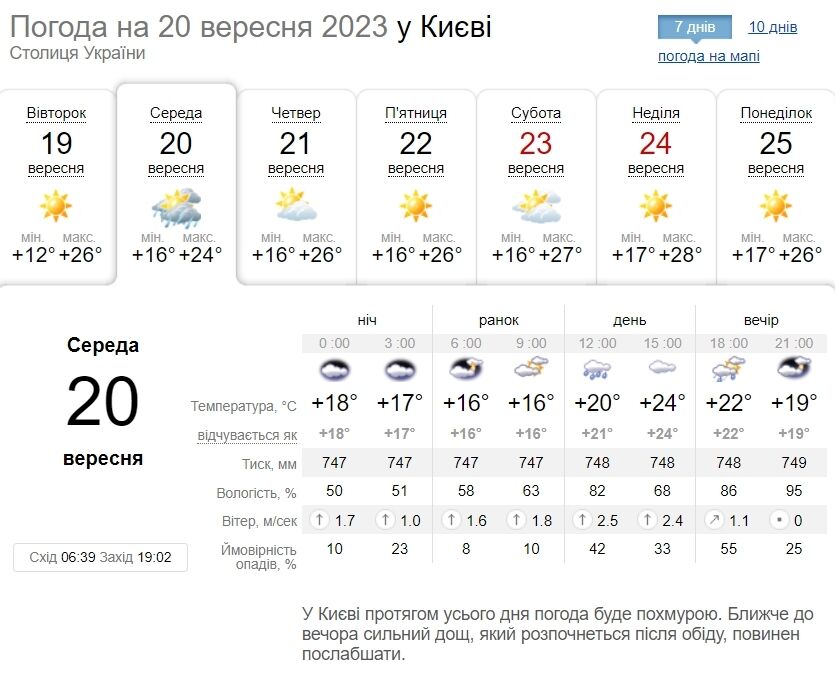 Короткочасні дощі та до +24°С: детальний прогноз погоди по Київщині на 20 вересня