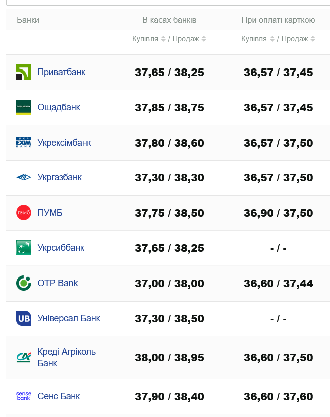 Який курс долара у банках України