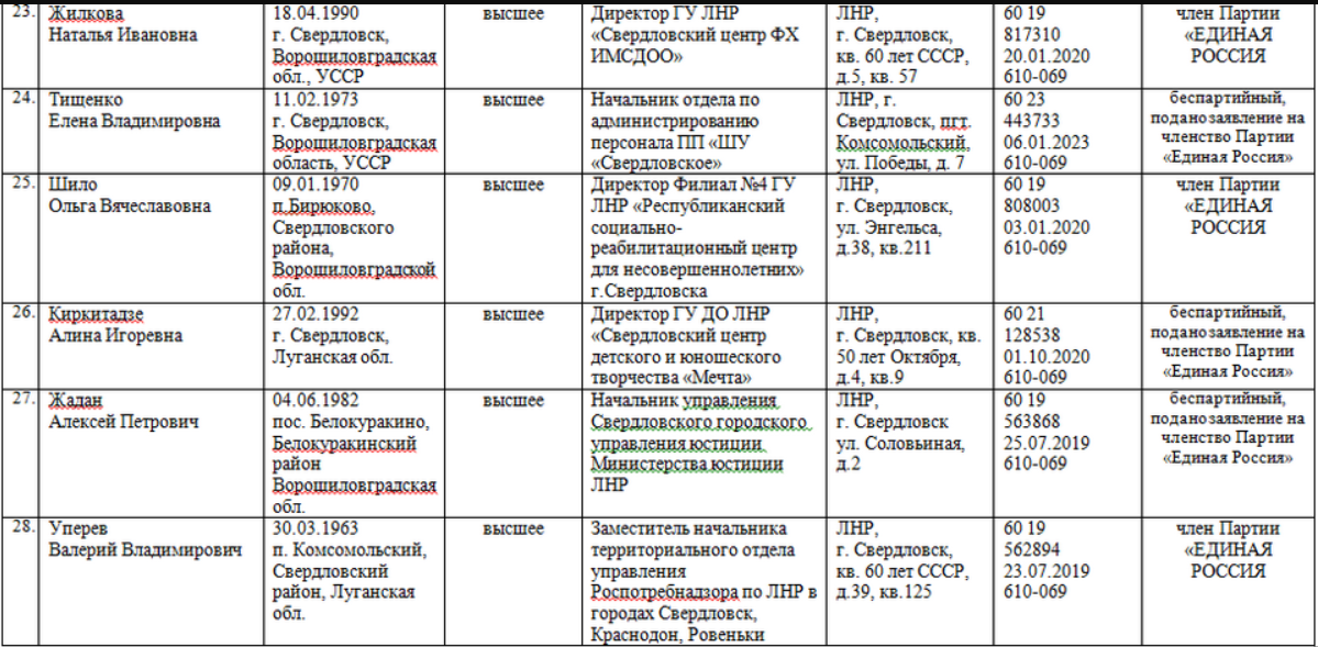 "Выборы" в ОРДЛО: список тех, кто привел оккупантов на Луганщину