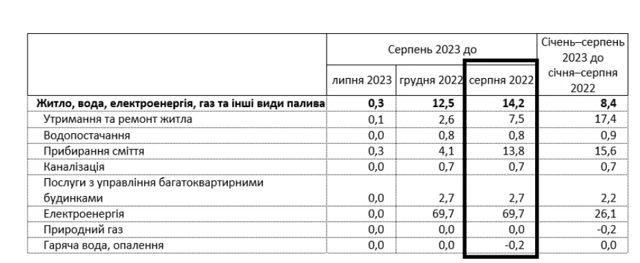 Как в Украине подорожала коммуналка