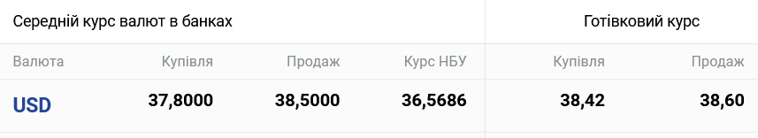 В Україні подорожчав долар