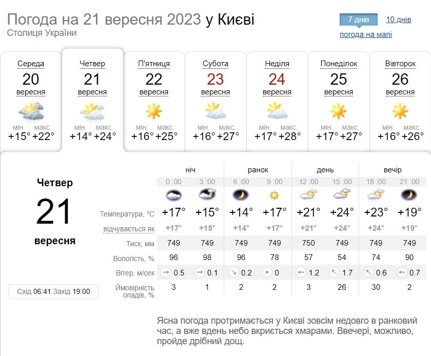 Місцями гроза та до +27°С: детальний прогноз погоди по Київщині на 21 вересня