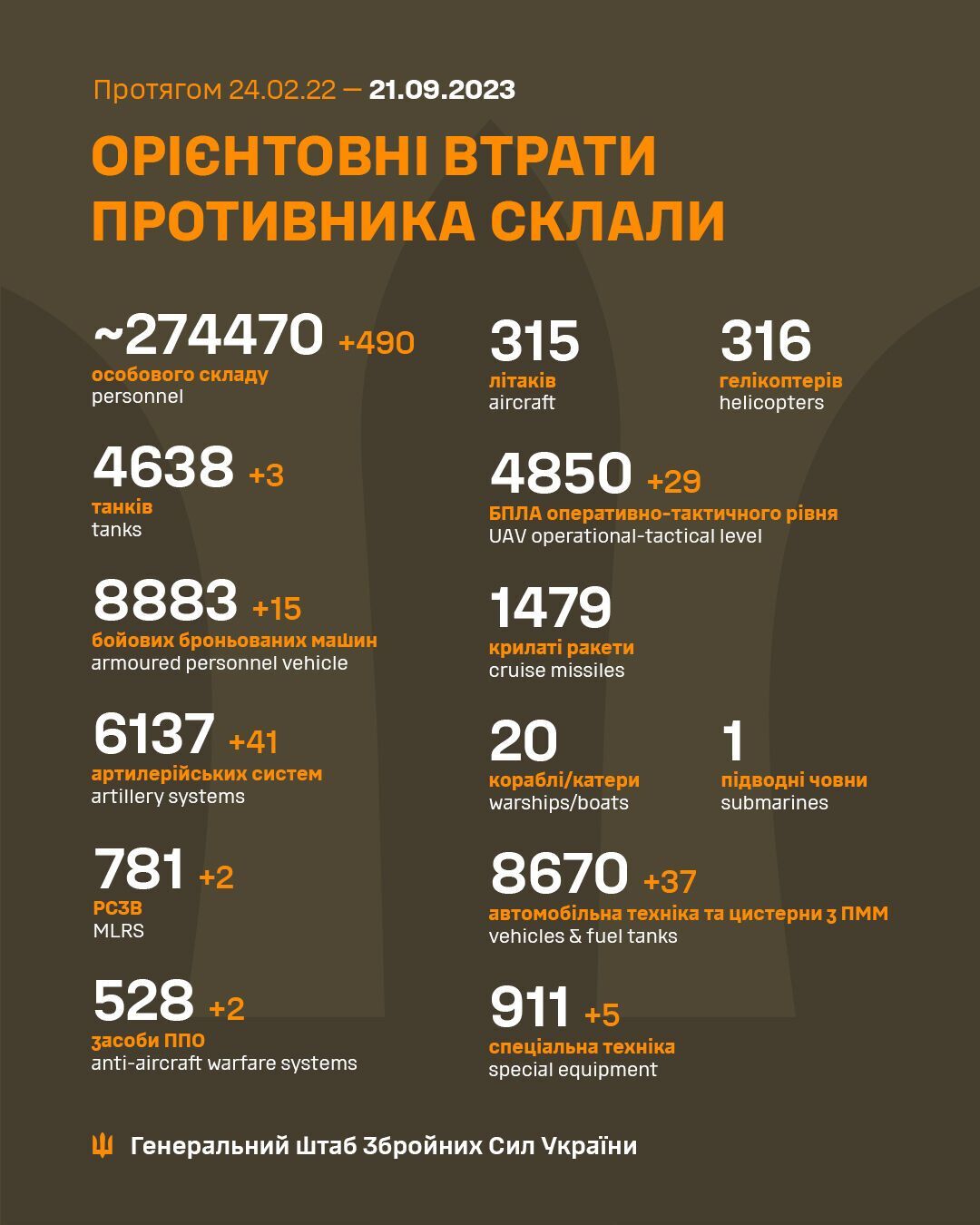 ЗСУ ліквідували за добу 490 окупантів, знищено 3 танки та 41 артсистема: дані Генштабу