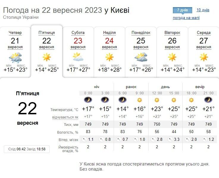 Без опадів та до +27°С: прогноз погоди по Київщині на 22 вересня