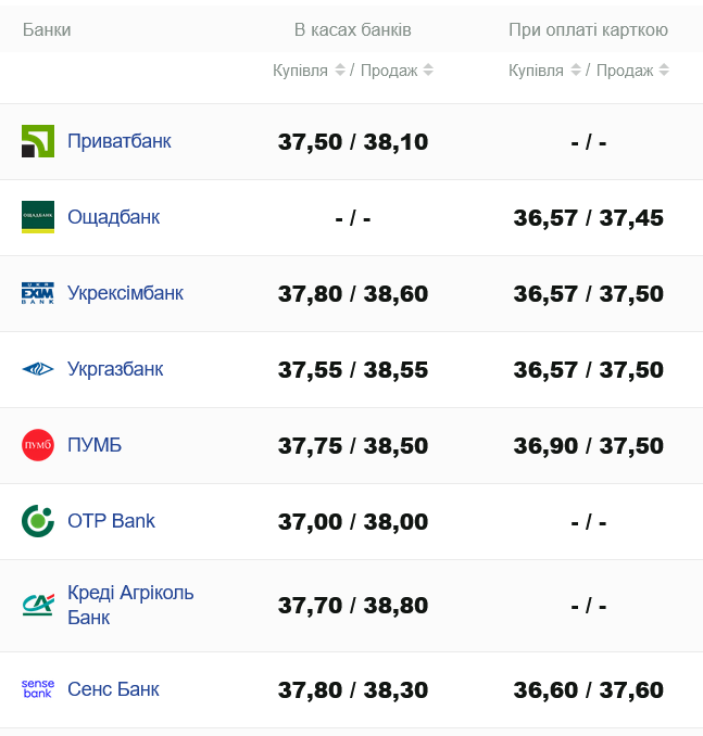 Скільки коштує долар у банках України