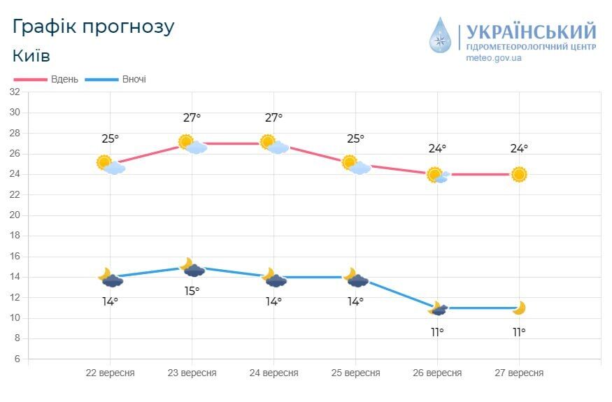 Без осадков и до +29°С: прогноз погоды по Киевской области на 23 сентября