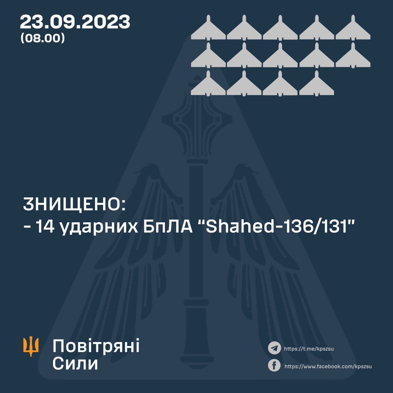 Окупанти вночі запустили по Україні 15 дронів, 14 цілей збили сили ППО