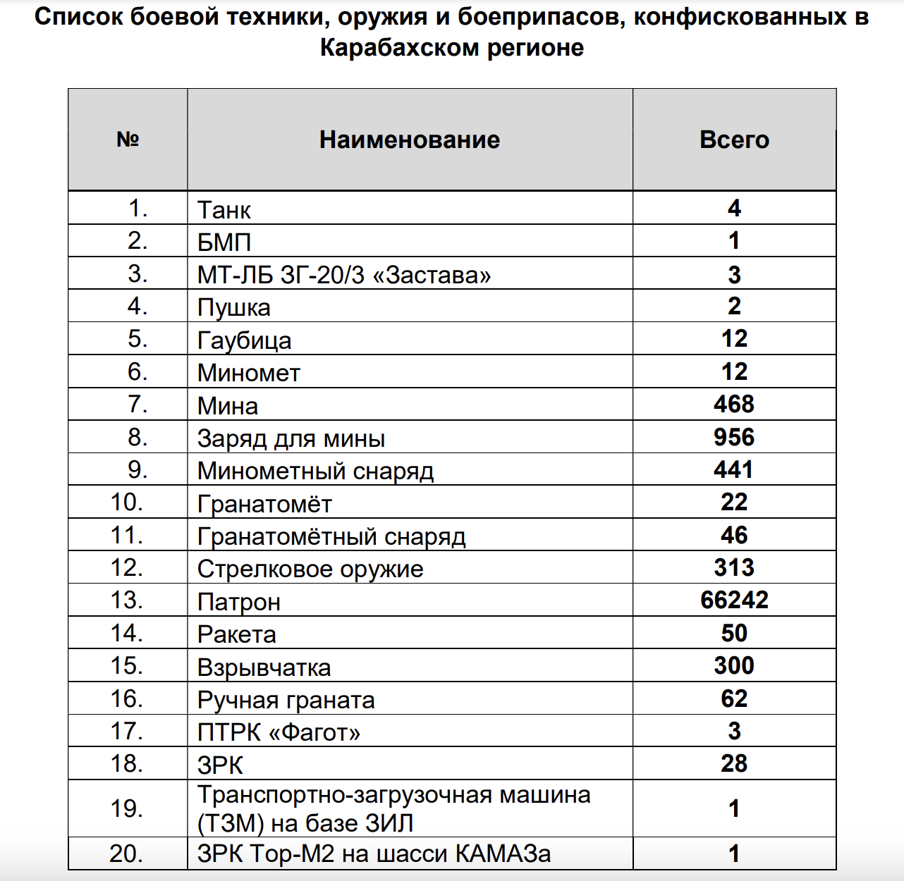 Усього 20 найменувань: Міноборони Азербайджана опублікувало список конфіскованої в Карабаху вірменської зброї та техніки. Фото та відео