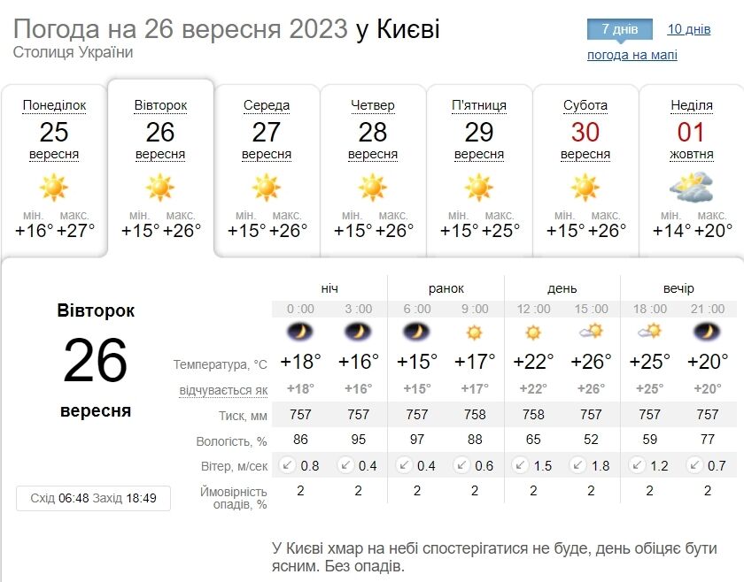 Вранці місцями туман та +28°С: детальний прогноз погоди по Київщині на 26 вересня