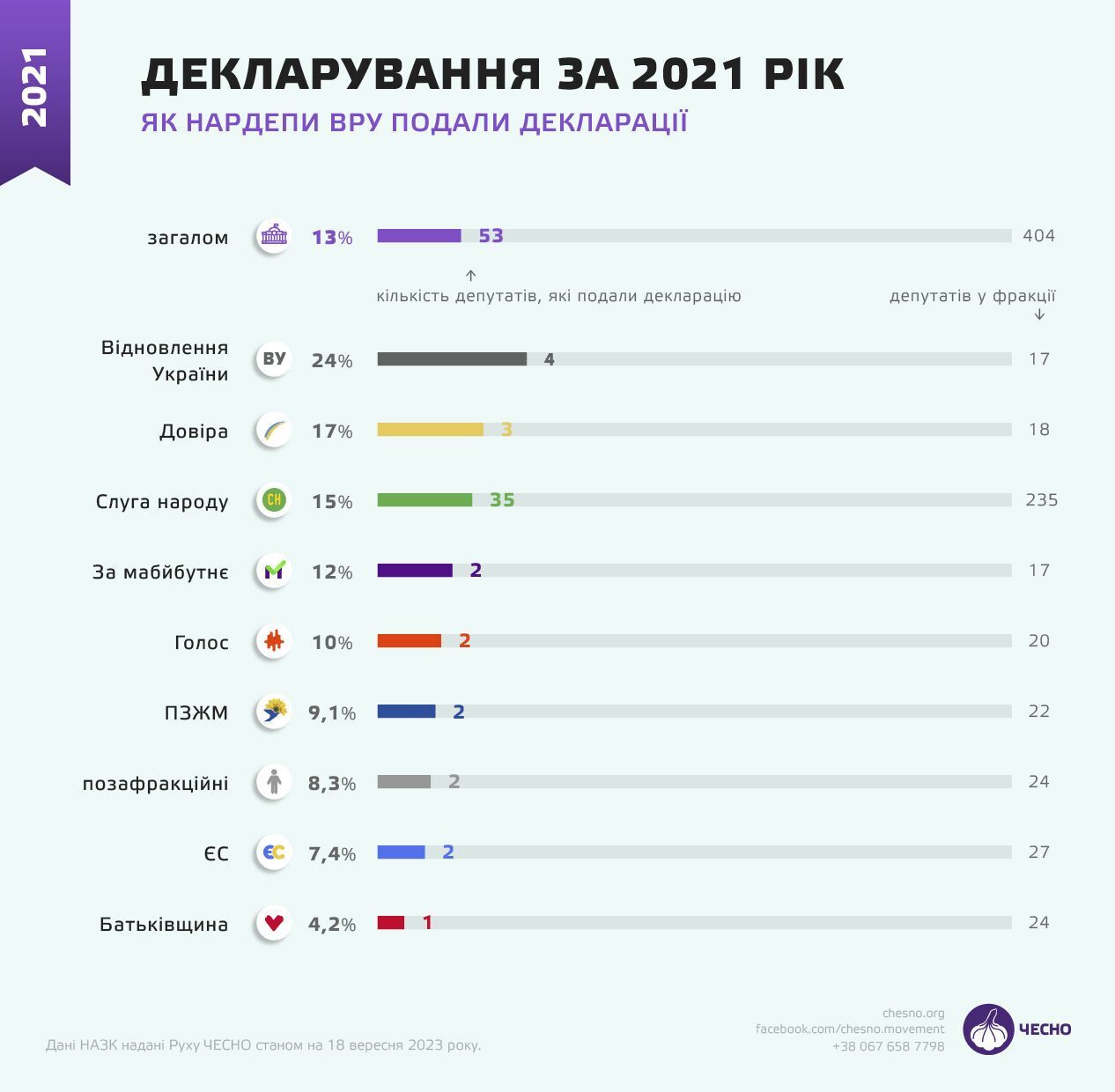 Скільки декларацій нардепи подали за 2021 рік