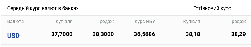 За вихідні долар в українських обмінниках подорожчав