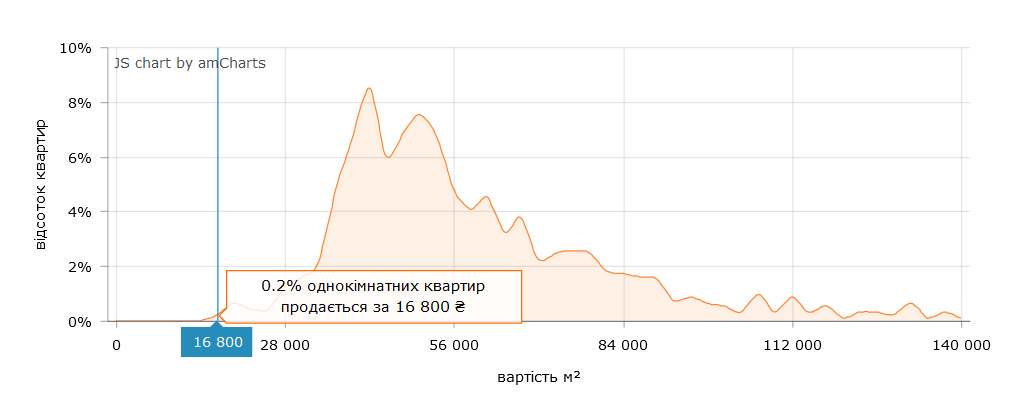 Можно найти жилье, цена которого формируются на основе стоимости "квадрата" в 16 800 грн