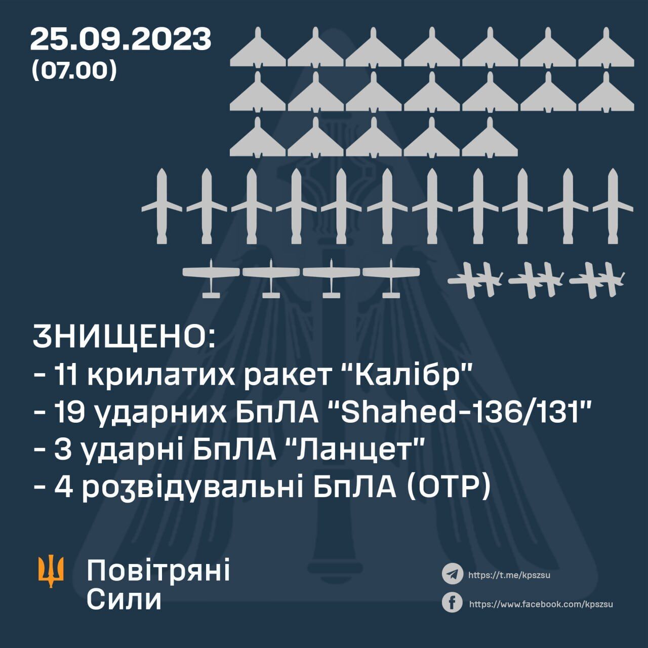 Росія вночі запустила по Україні 33 повітряні цілі: сили ППО збили 19 "Шахедів" і 11 "Калібрів"