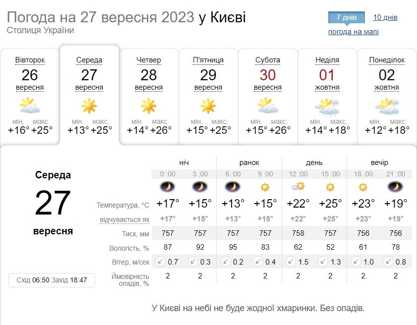 Без осадков и до +28°С: подробный прогноз погоды по Киевщине на 27 сентября