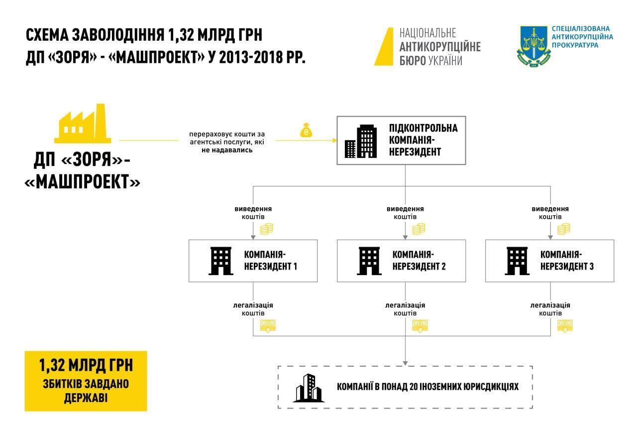 Організували схему заволодіння коштами держпідприємства: 5 топменеджерів отримали підозри від НАБУ і САП. Фото