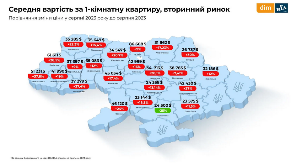 На вторинному ринку нерухомості України подорожчали 1-кімнатрні квартири