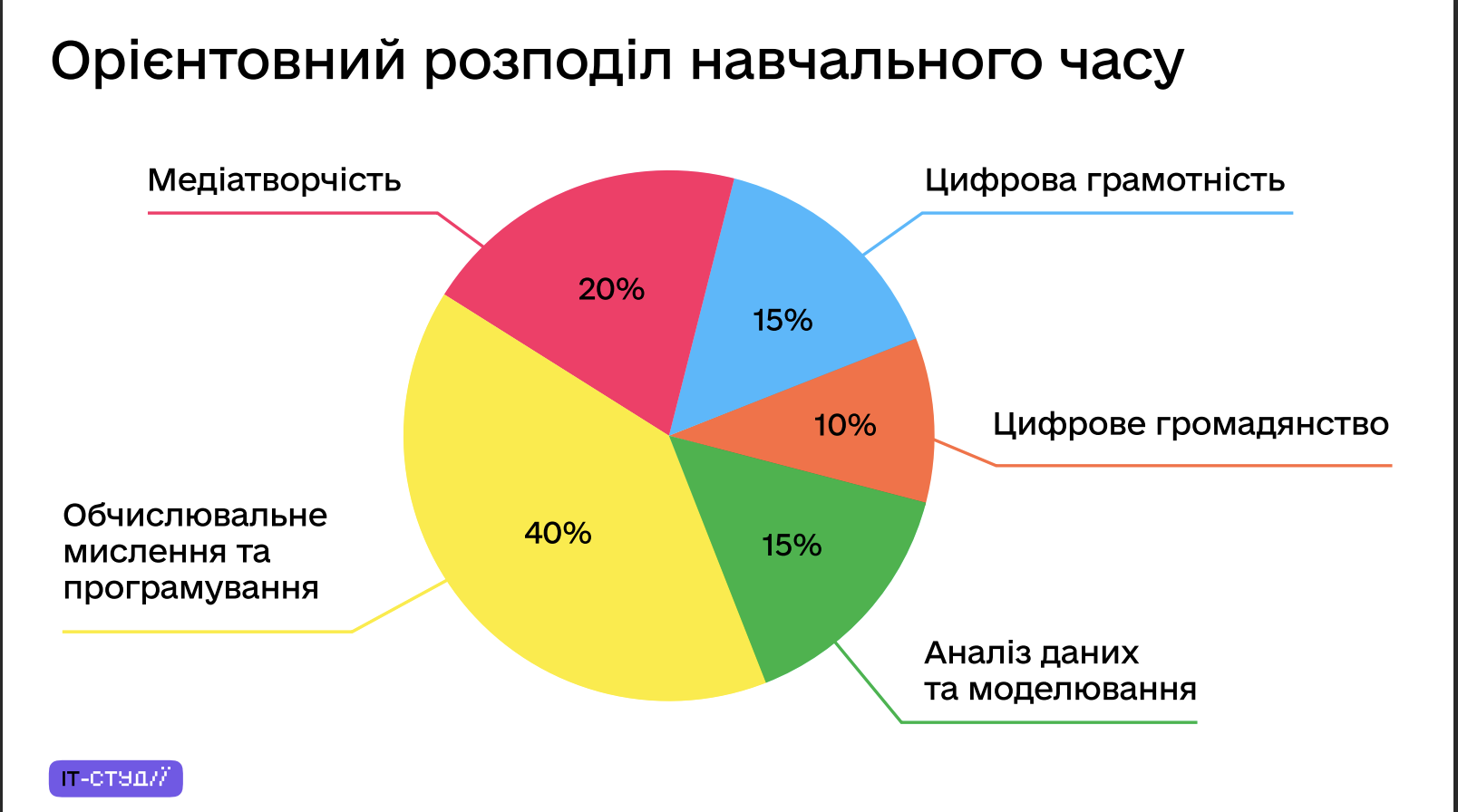 В Украине кардинально изменится преподавание информатики в школах: что предполагает новый формат