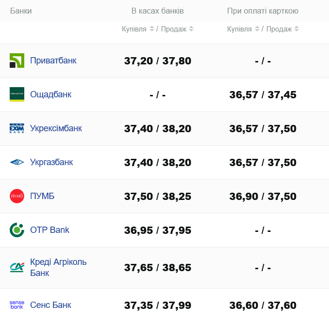 Який курс долара у банках