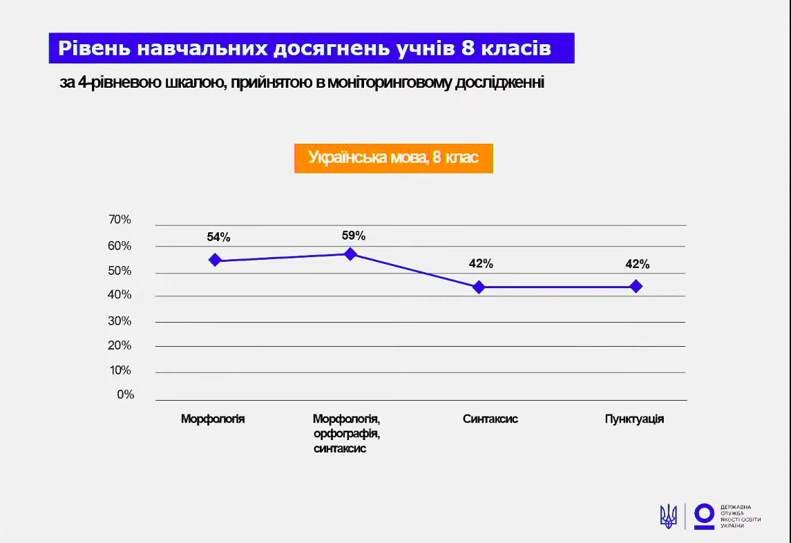 Українська мова в школах: стало відомо, що найважче дається учням 6 і 8 класів