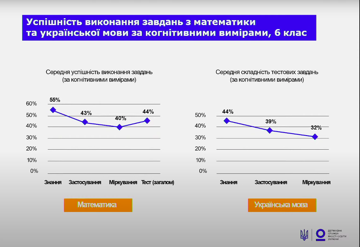 Українська мова в школах: стало відомо, що найважче дається учням 6 і 8 класів