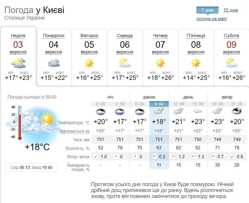 Місцями дощ та до +27°С: детальний прогноз погоди по Київщині на 3 вересня