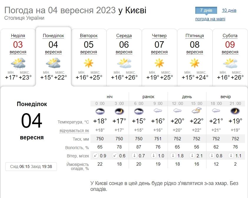 Кратковременный дождь и до +24°С: подробный прогноз погоды по Киевщине на 4 сентября