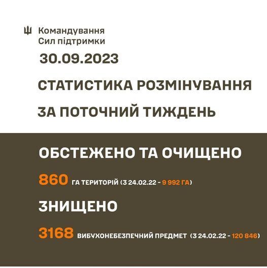 Від початку війни сапери очистили майже 10 тис. га сільськогосподарських угідь – Генштаб