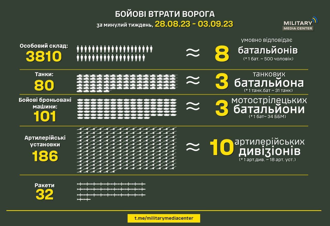 Силы обороны Украины за неделю уничтожили 8 батальонов армии РФ вместе с техникой. Инфографика