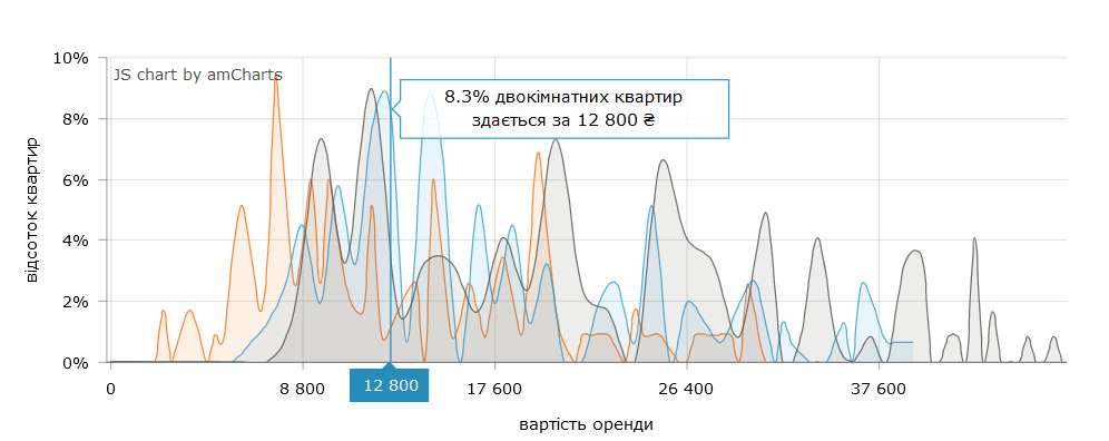 Скільки потрібно заплатити за 2-кімнатну квартиру