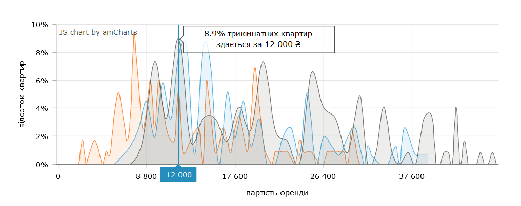 Сколько стоит снять 3-комнатную квартиру