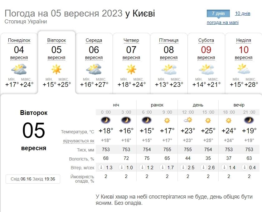 Без осадков и до +26°С: подробный прогноз погоды по Киевщине на 5 сентября