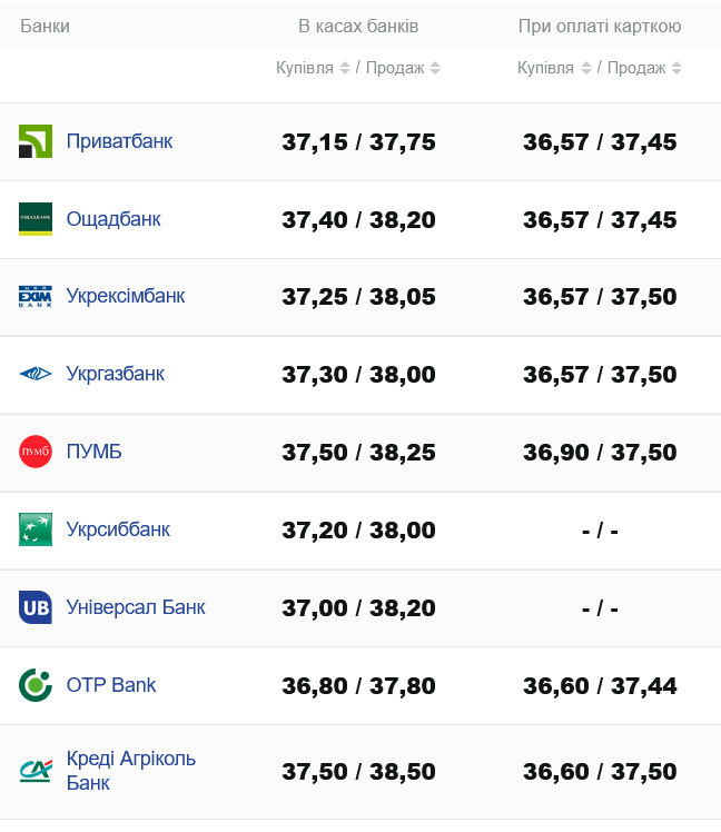 Курс доллара в украинских банках 4 сентября