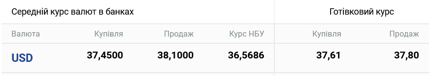 Який курс долара в Україні