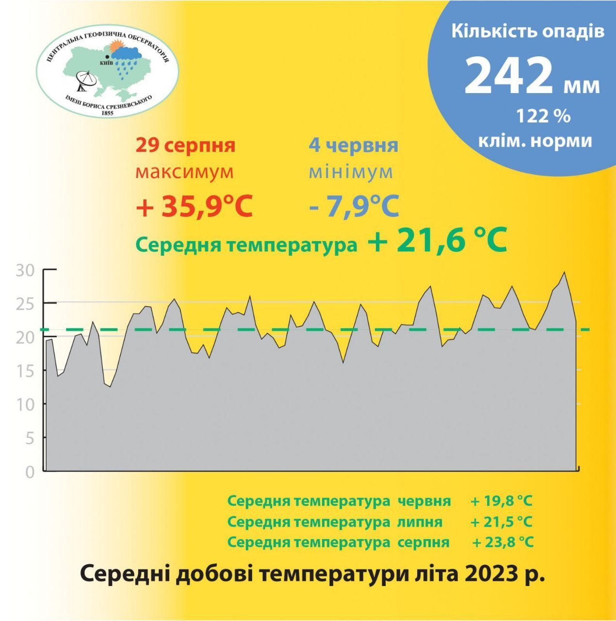 В Киеве лето 2023 года вошло в десятку самых теплых в истории: установлено 14 температурных рекордов