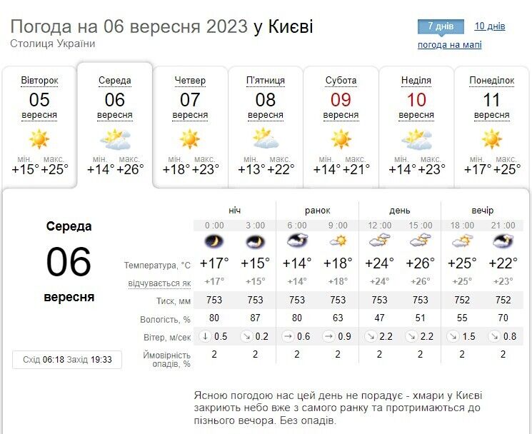 Мінлива хмарність та до +27°С: прогноз погоди по Київщині на 6 вересня