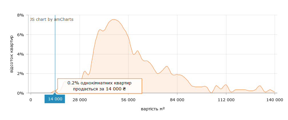 Можно найти и квартиры с ценой 14 000 грн за квадрат