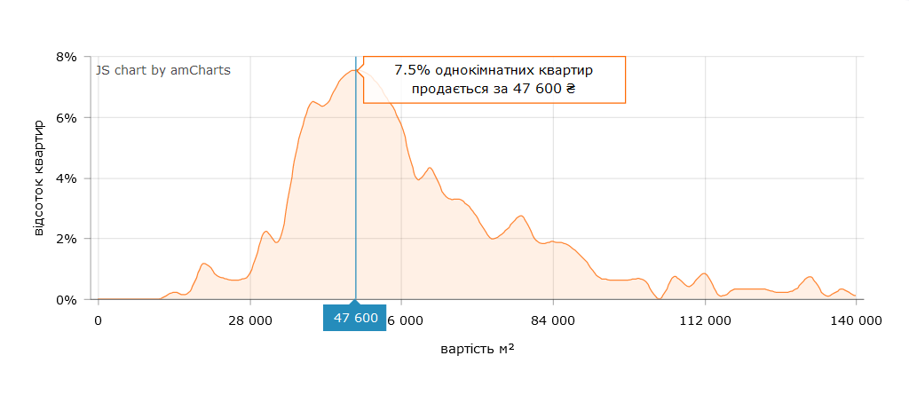 Чаще всего владельцы недвижимости выставляют стоимость "квадрата" для 1-комнатных квартир на уровне 47 600 грн