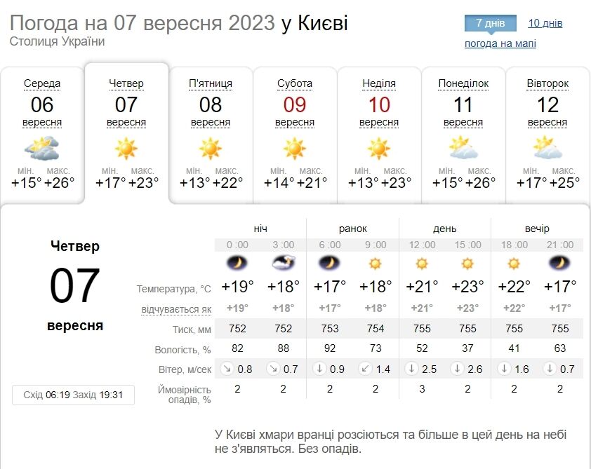 Без осадков и до +25°С: подробный прогноз погоды по Киевщине на 7 сентября