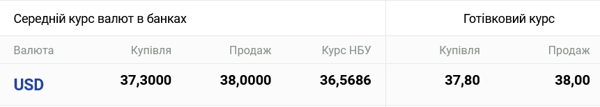 Курс долара в Україні 7 вересня