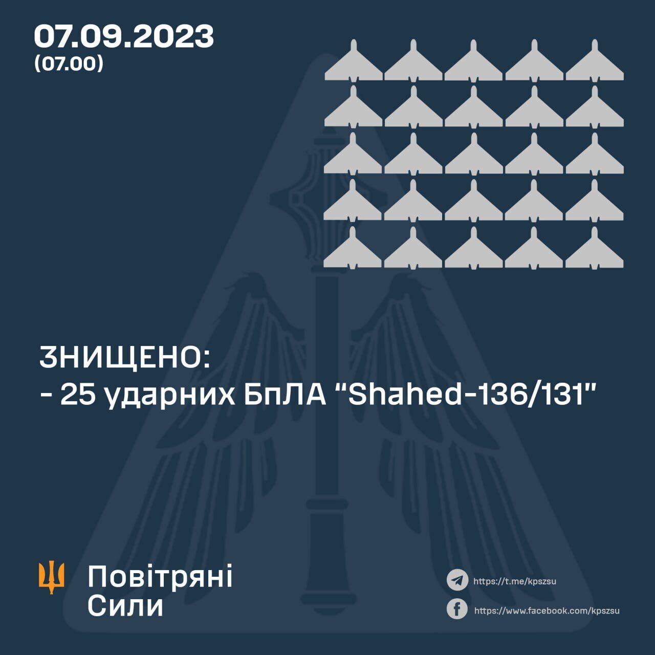 Окупанти вночі запустили по Україні 33 "Шахеди", 25 дронів збили сили ППО