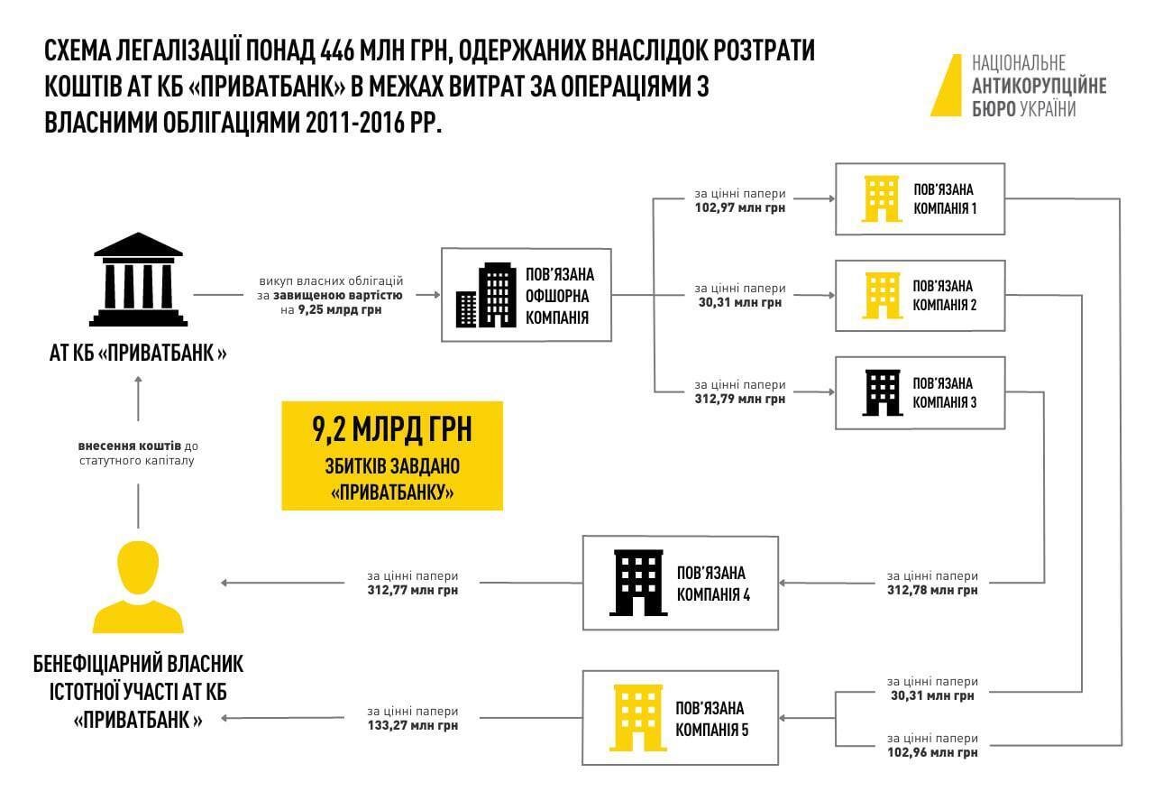 Схема хищений из ПриватБанка