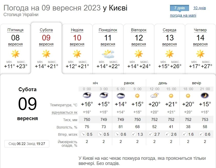 Без осадков и до +25°С: подробный прогноз погоды по Киевщине на 9 сентября