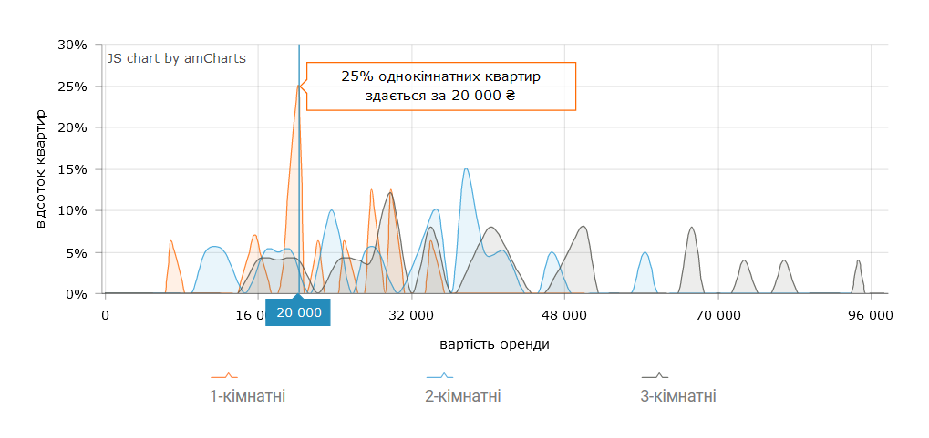 1-кімнатні квартири на Печерську найчастіше здають по 20 000 грн