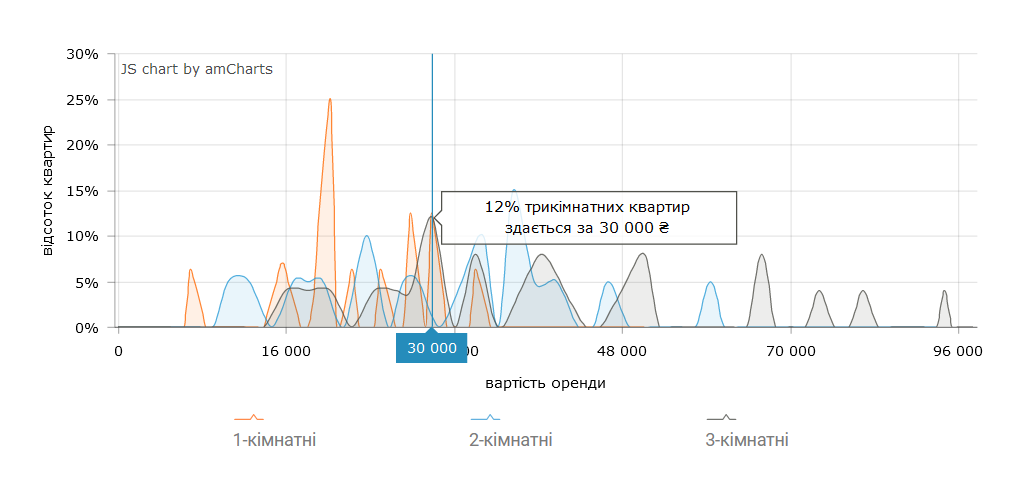 Найчастіше 3-кімнатні квартири у цьому районі здають по 30 000 грн.