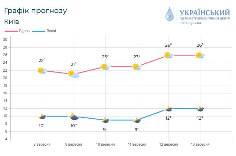 Без опадів та до +25°С: детальний прогноз погоди по Київщині на 9 вересня