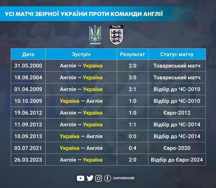 Украина – Англия: хроника матча отбора Евро-2024