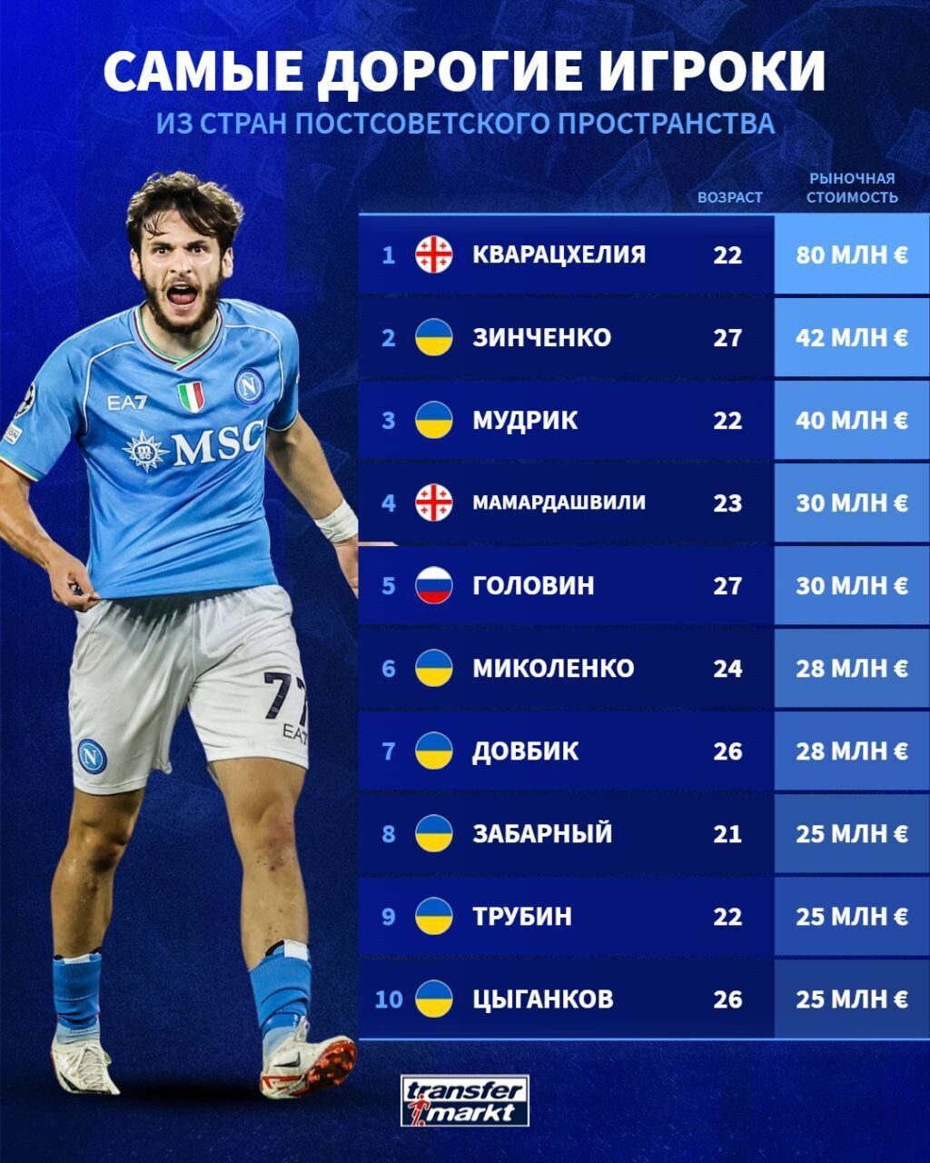 7 із 10 – українці: названо найдорожчих футболістів світу з "країн СНД"