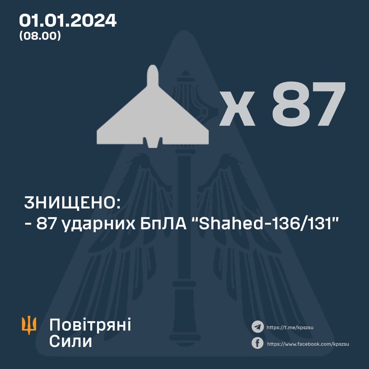 Россия в новогоднюю ночь запустила по Украине 90 "Шахедов": силы ПВО сбили 87 дронов